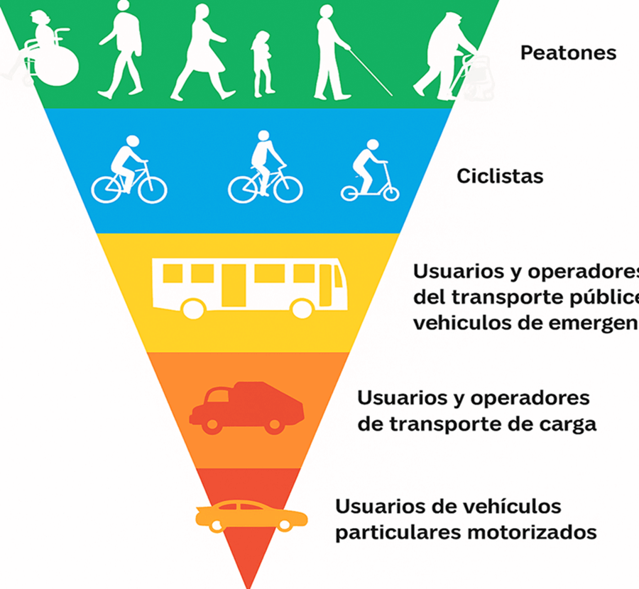 Piramide de móvilidad